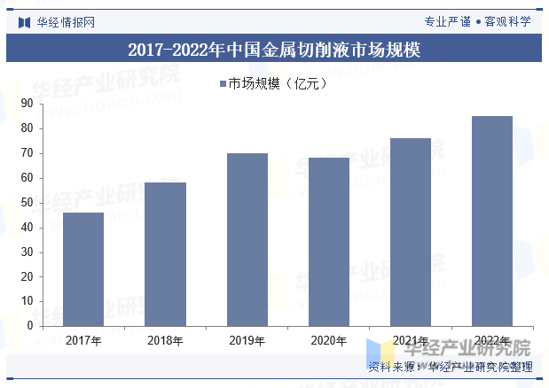 2017-2022年中国金属切削液市场规模