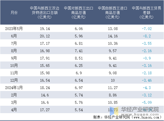 2023-2024年4月中国与新西兰双边货物进出口额月度统计表