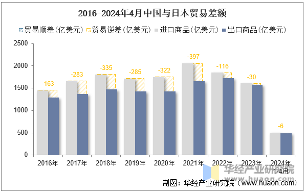 2016-2024年4月中国与日本贸易差额