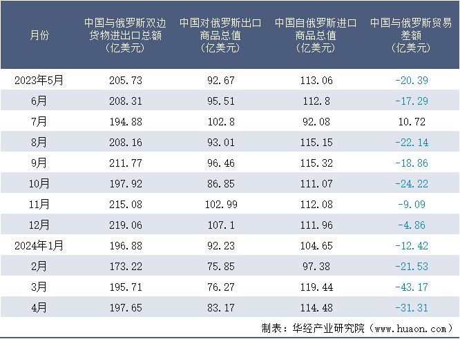 2023-2024年4月中国与俄罗斯双边货物进出口额月度统计表