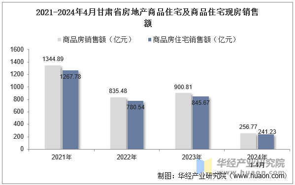 2021-2024年4月甘肃省房地产商品住宅及商品住宅现房销售额