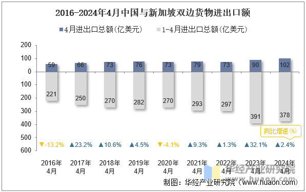 2016-2024年4月中国与新加坡双边货物进出口额