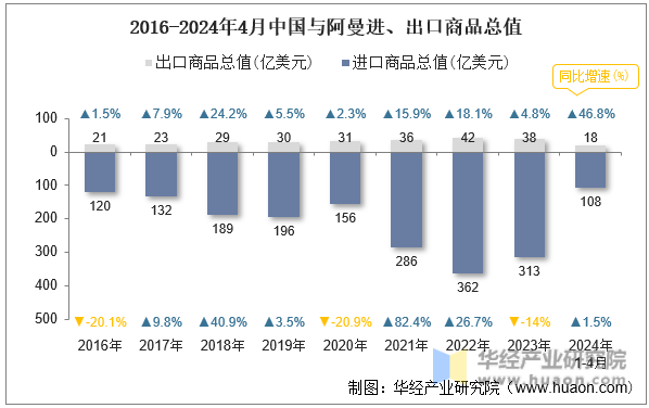 2016-2024年4月中国与阿曼进、出口商品总值