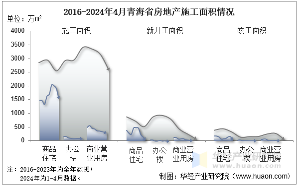 2016-2024年4月青海省房地产施工面积情况