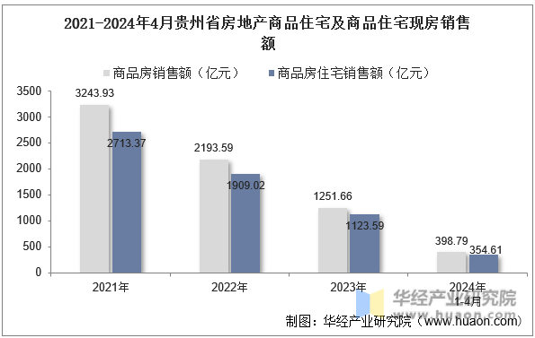 2021-2024年4月贵州省房地产商品住宅及商品住宅现房销售额