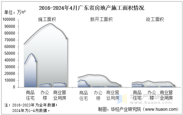 2016-2024年4月广东省房地产施工面积情况