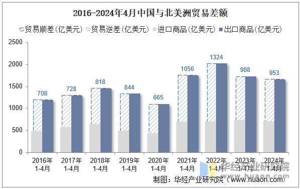 2016-2024年4月中国与北美洲贸易差额