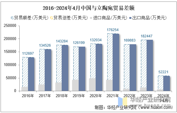 2016-2024年4月中国与立陶宛贸易差额