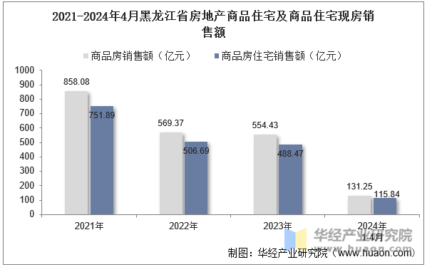 2021-2024年4月黑龙江省房地产商品住宅及商品住宅现房销售额