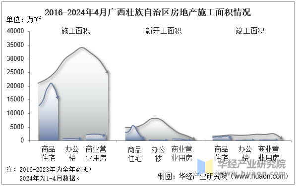 2016-2024年4月广西壮族自治区房地产施工面积情况