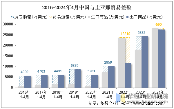 2016-2024年4月中国与圭亚那贸易差额