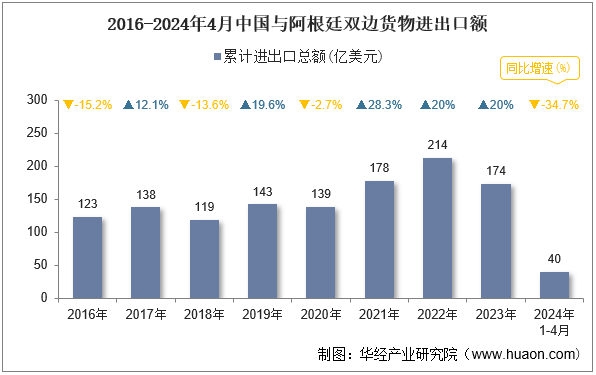 2016-2024年4月中国与阿根廷双边货物进出口额