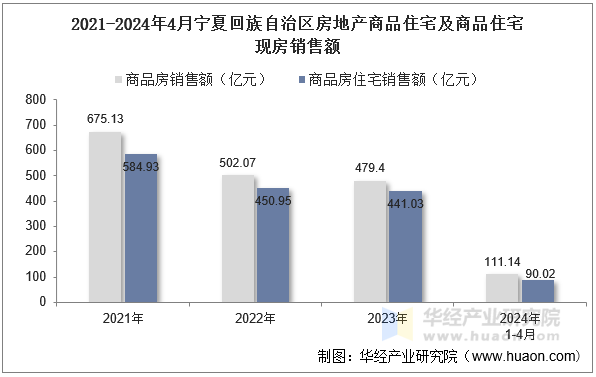 2021-2024年4月宁夏回族自治区房地产商品住宅及商品住宅现房销售额