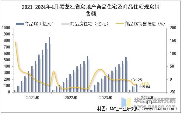 2021-2024年4月黑龙江省房地产商品住宅及商品住宅现房销售额