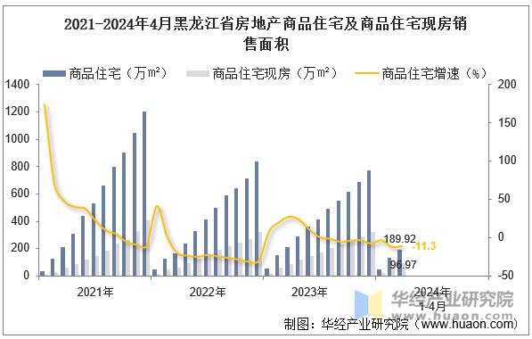 2021-2024年4月黑龙江省房地产商品住宅及商品住宅现房销售面积