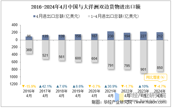 2016-2024年4月中国与大洋洲双边货物进出口额