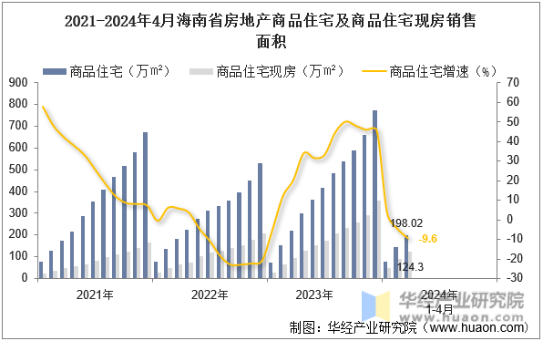 2021-2024年4月海南省房地产商品住宅及商品住宅现房销售面积
