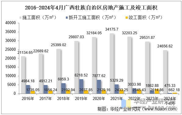 2016-2024年4月广西壮族自治区房地产施工及竣工面积