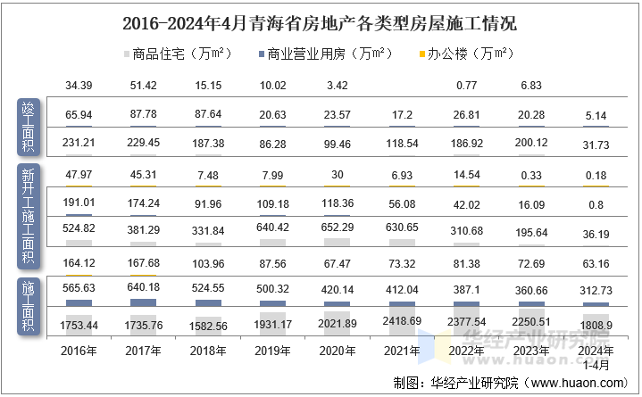 2016-2024年4月青海省房地产各类型房屋施工情况