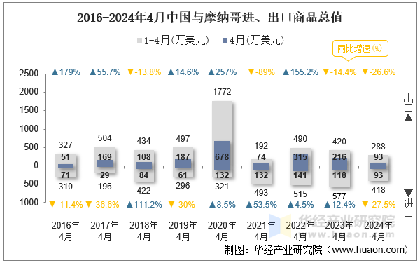 2016-2024年4月中国与摩纳哥进、出口商品总值