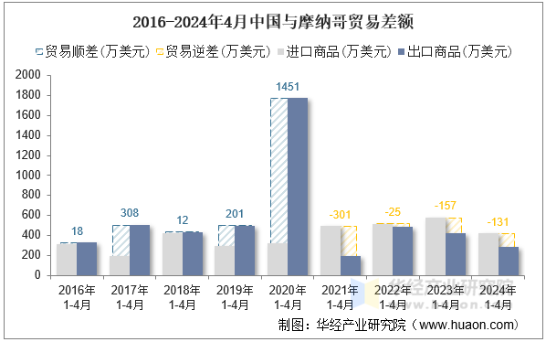 2016-2024年4月中国与摩纳哥贸易差额