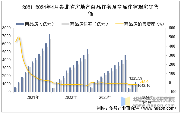 2021-2024年4月湖北省房地产商品住宅及商品住宅现房销售额