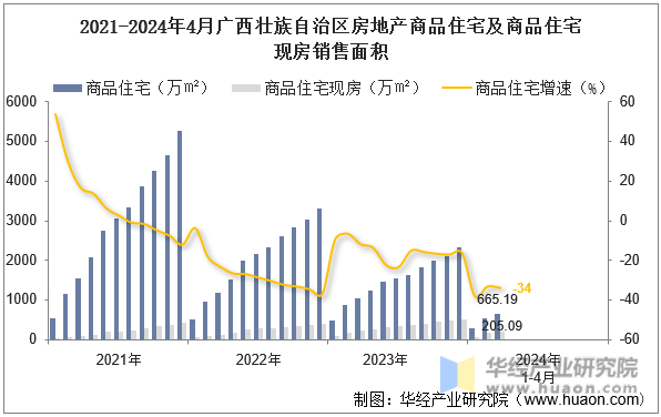 2021-2024年4月广西壮族自治区房地产商品住宅及商品住宅现房销售面积