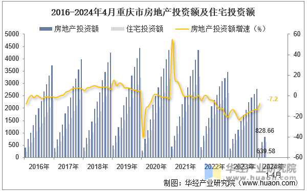 2016-2024年4月重庆市房地产投资额及住宅投资额