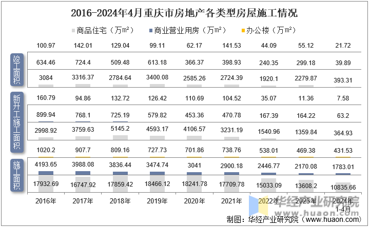 2016-2024年4月重庆市房地产各类型房屋施工情况