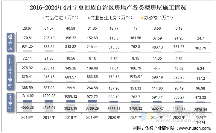 2016-2024年4月宁夏回族自治区房地产各类型房屋施工情况