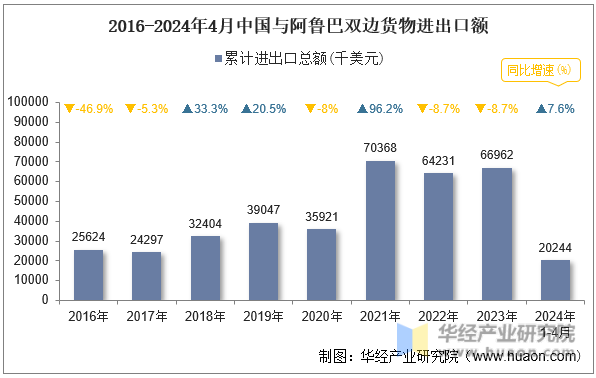 2016-2024年4月中国与阿鲁巴双边货物进出口额