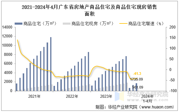 2021-2024年4月广东省房地产商品住宅及商品住宅现房销售面积