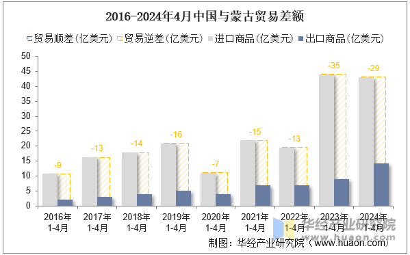 2016-2024年4月中国与蒙古贸易差额