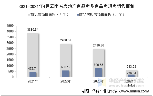 2021-2024年4月云南省房地产商品房及商品房现房销售面积