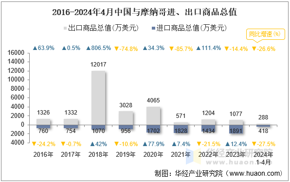 2016-2024年4月中国与摩纳哥进、出口商品总值