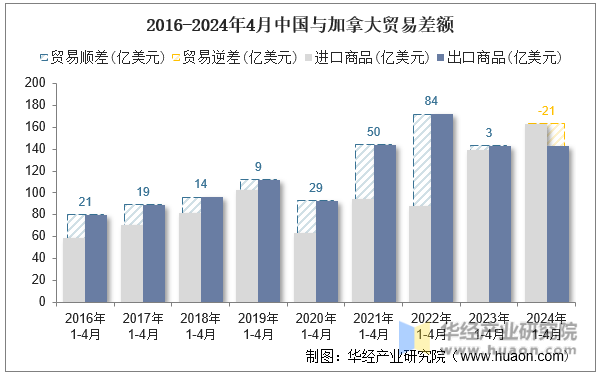 2016-2024年4月中国与加拿大贸易差额