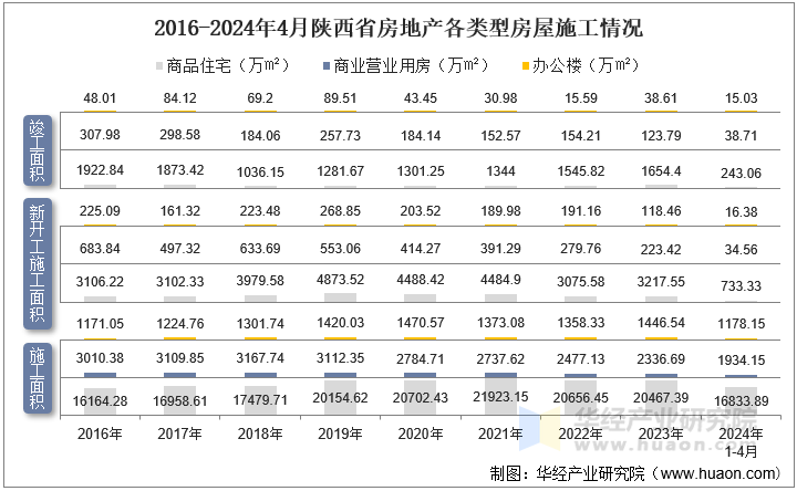 2016-2024年4月陕西省房地产各类型房屋施工情况