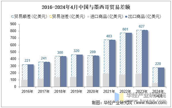 2016-2024年4月中国与墨西哥贸易差额