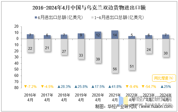 2016-2024年4月中国与乌克兰双边货物进出口额