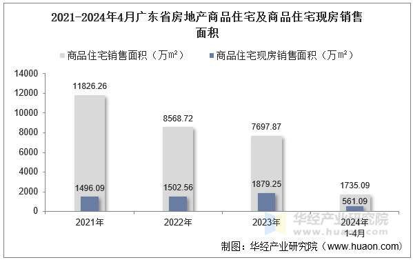 2021-2024年4月广东省房地产商品住宅及商品住宅现房销售面积