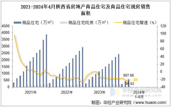 2021-2024年4月陕西省房地产商品住宅及商品住宅现房销售面积