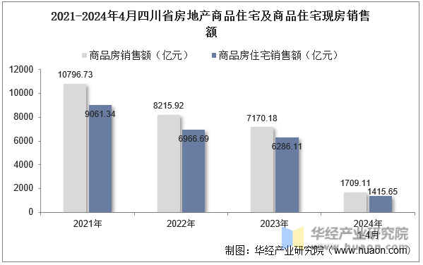 2021-2024年4月四川省房地产商品住宅及商品住宅现房销售额