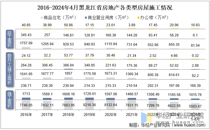 2016-2024年4月黑龙江省房地产各类型房屋施工情况