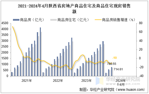 2021-2024年4月陕西省房地产商品住宅及商品住宅现房销售额