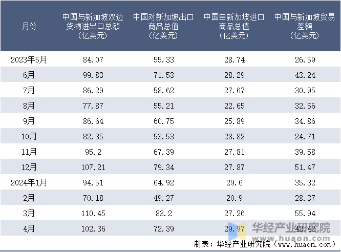 2023-2024年4月中国与新加坡双边货物进出口额月度统计表