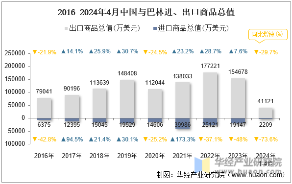 2016-2024年4月中国与巴林进、出口商品总值