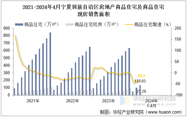 2021-2024年4月宁夏回族自治区房地产商品住宅及商品住宅现房销售面积