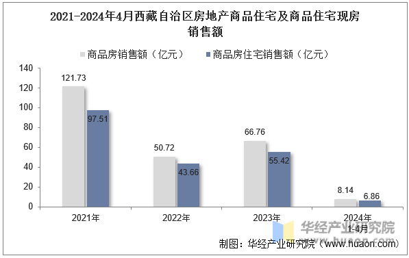 2021-2024年4月西藏自治区房地产商品住宅及商品住宅现房销售额