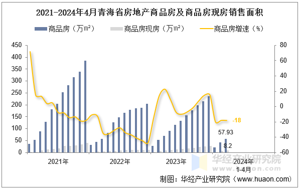 2021-2024年4月青海省房地产商品房及商品房现房销售面积