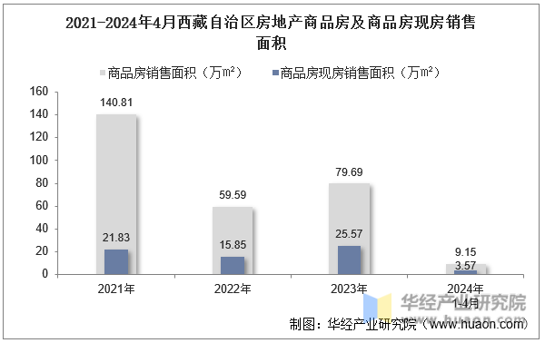 2021-2024年4月西藏自治区房地产商品房及商品房现房销售面积